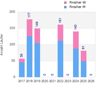 Finisher history