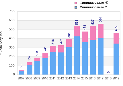 Finisher history