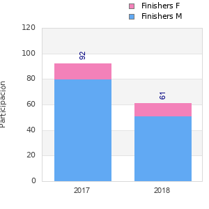 Finisher history