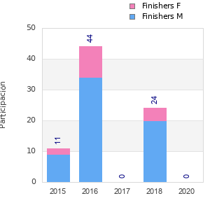 Finisher history