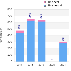 Finisher history