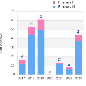 Finisher history