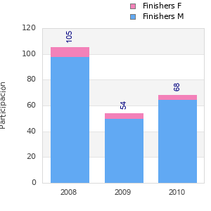Finisher history