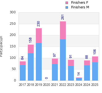 Finisher history