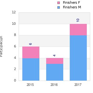 Finisher history
