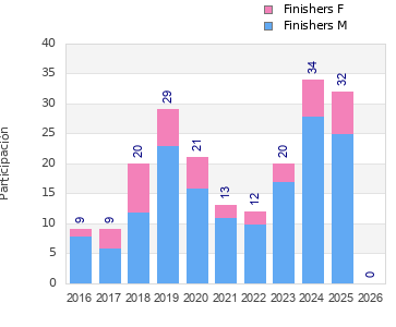 Finisher history