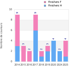 Finisher history