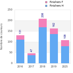 Finisher history