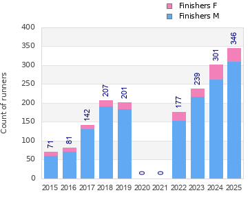 Finisher history