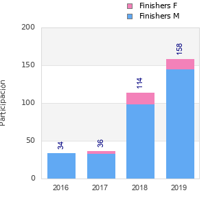 Finisher history