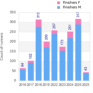 Finisher history
