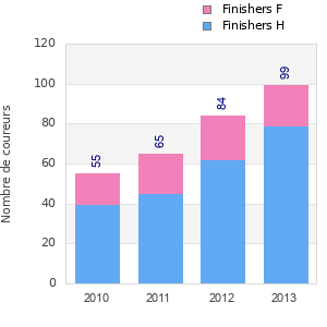 Finisher history