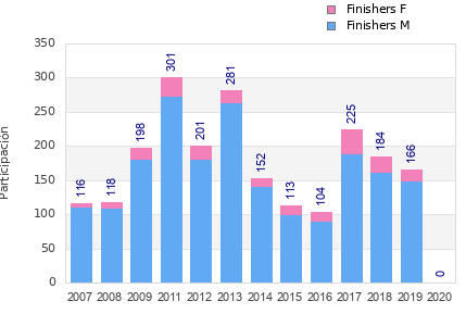 Finisher history
