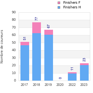 Finisher history