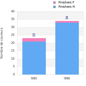 Finisher history