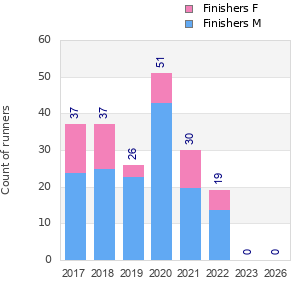 Finisher history