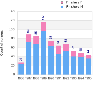 Finisher history