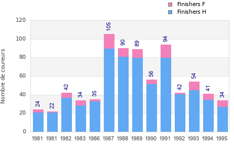 Finisher history