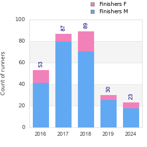 Finisher history