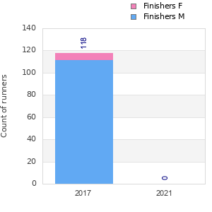 Finisher history