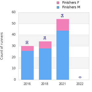 Finisher history