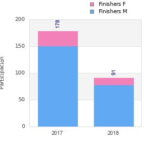 Finisher history