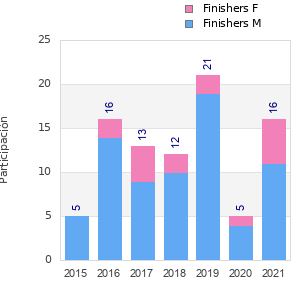 Finisher history