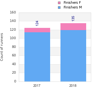 Finisher history