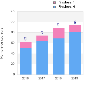 Finisher history