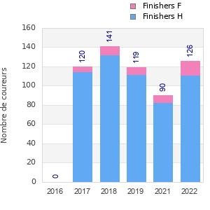 Finisher history