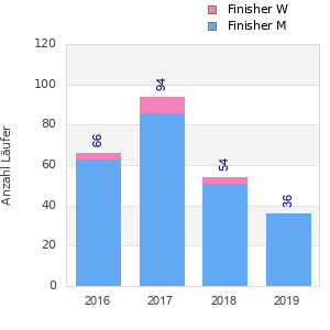 Finisher history