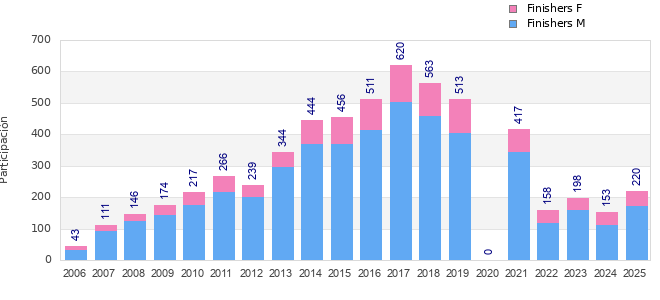 Finisher history