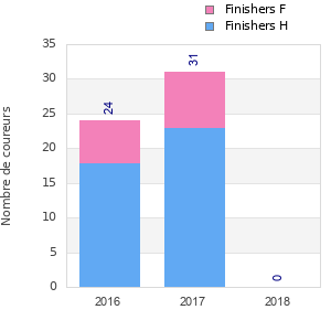 Finisher history