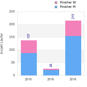 Finisher history