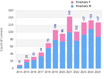 Finisher history