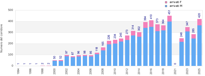 Finisher history