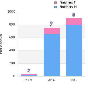 Finisher history