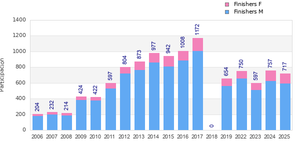 Finisher history