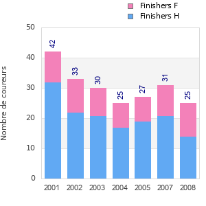 Finisher history