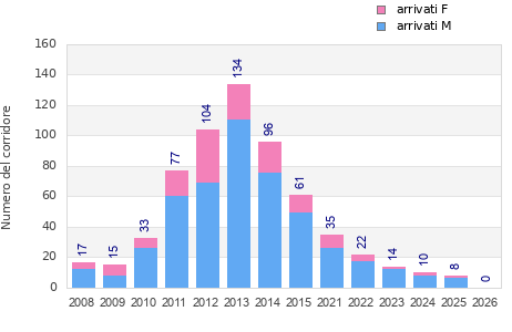 Finisher history