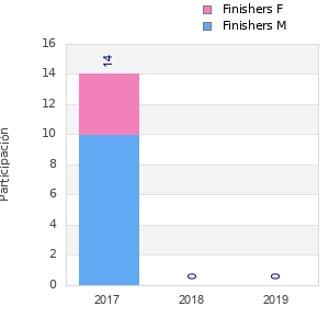 Finisher history