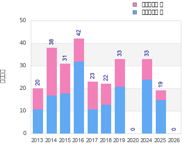 Finisher history