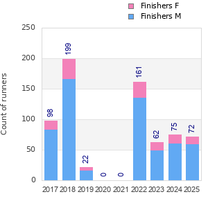 Finisher history