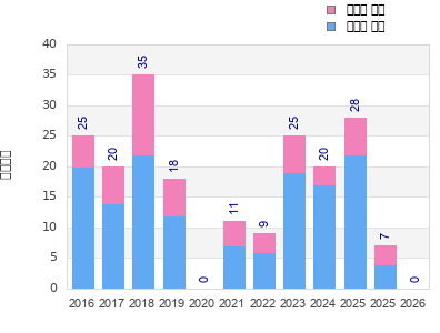 Finisher history