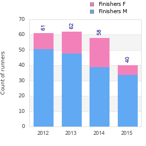 Finisher history