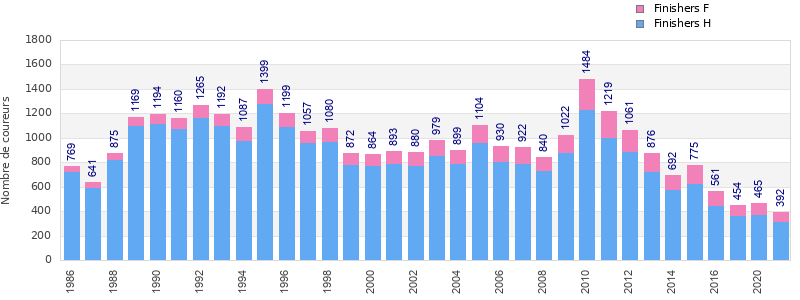 Finisher history