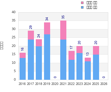 Finisher history