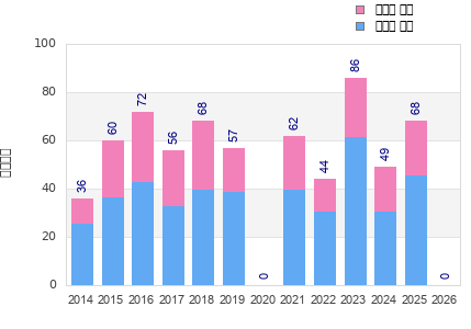 Finisher history