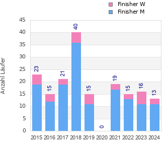 Finisher history