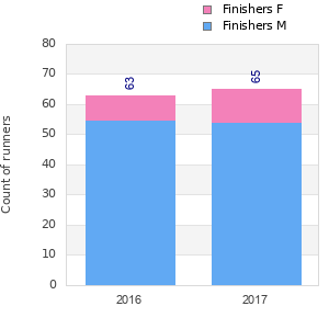 Finisher history